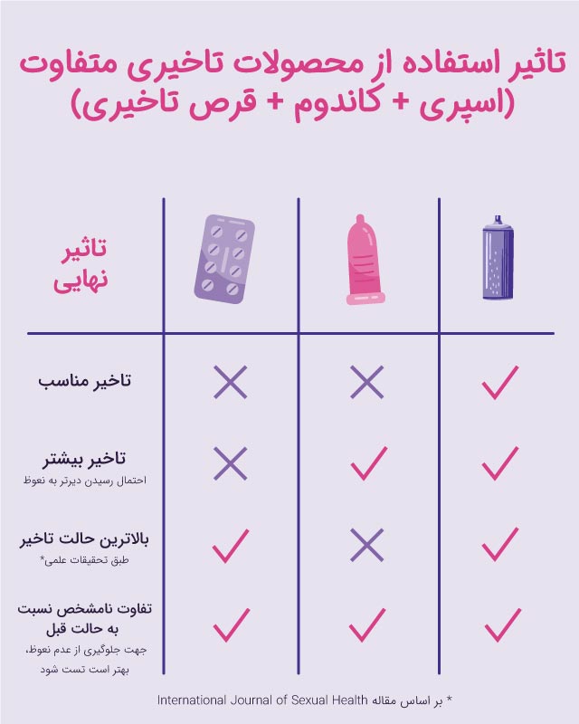 تاثیر ترکیب محصولات متفاوت تاخیری
