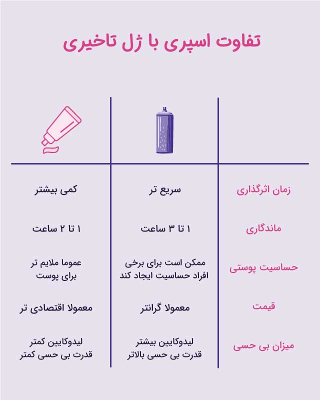 مقایسه اسپری با ژل تاخیری