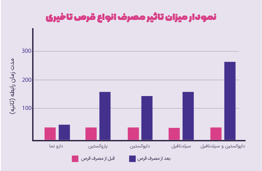 نمودار میزان تاثیر مصرف انواع قرص تاخیری