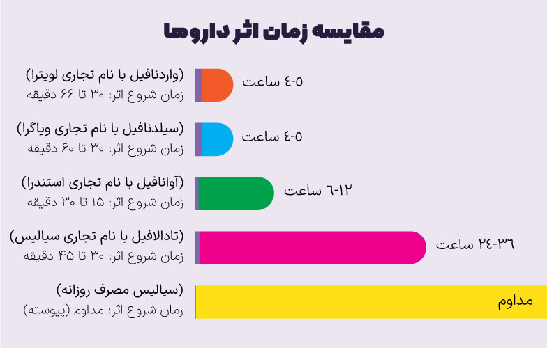 تفاوت زمان اثر و مدت زمان تاثیر دارو های نعوظ دسته PTE5 ها