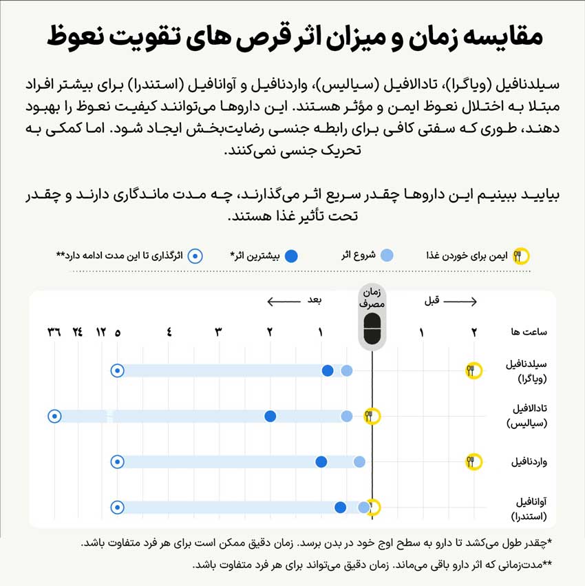 مقایسه زمان شروع اثر، مدت اثر و زمان مناسب برای خوردن غذا در هر کدام از قرص های درمانی تقویت نعوظ