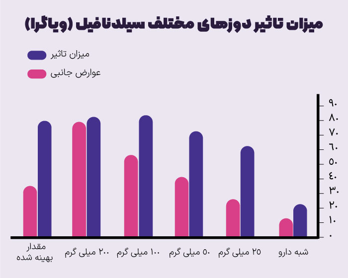 تاثیر دوزهای مختلف وایاگرا در درمان نعوظ